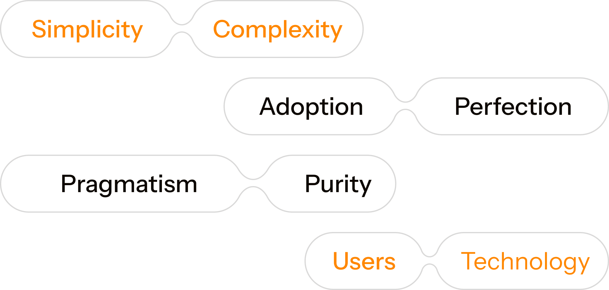 Architecture Principles